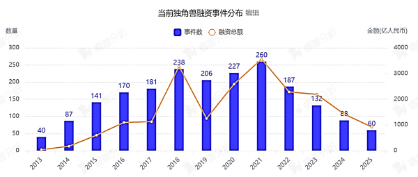 内(nèi)外(wài)“双(shuāng)卷(juǎn)”、创(chuàng)新(xīn)惰(duò)性(xìng),独(dú)角(jiǎo)兽(shòu)增(zēng)速(sù)下(xià)滑(huá)折射出的产业发展困境